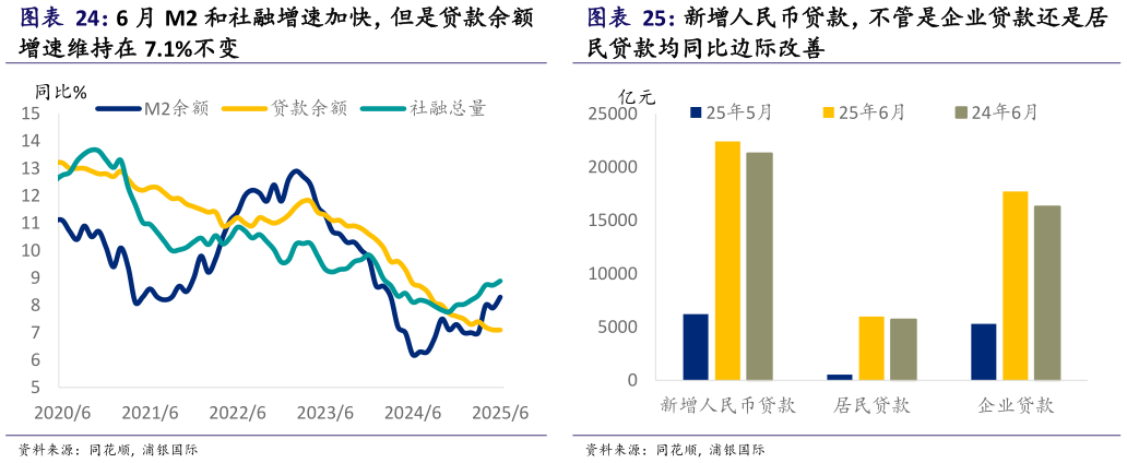 怎样理解6 月 M2 和社融增速加快，但是贷款余额 新增人民币贷款，不管是企业贷款还是居