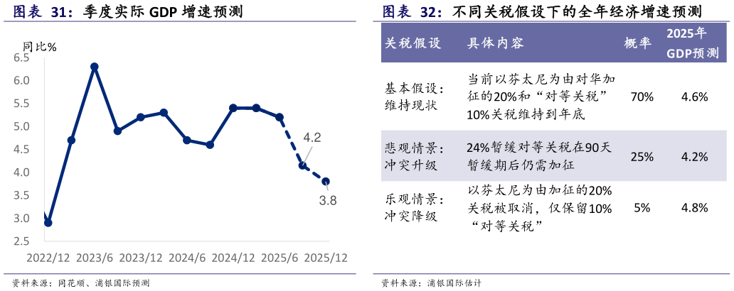 如何才能不同关税假设下的全年经济增速预测