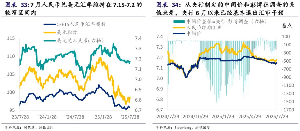 请问一下7 月人民币兑美元汇率维持在 7.15-7.2 的 从央行制定的中间价和彭博社调查的差