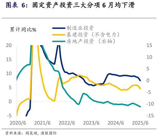 咨询下各位固定资产投资三大分项 6 月均下滑
