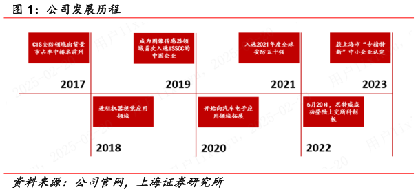 谁知道公司发展历程?