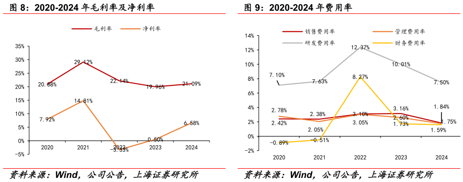 请问一下2020-2024 年费用率?