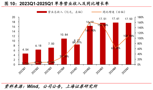 谁能回答2023Q1-2025Q1 单季营业收入及同比增长率?