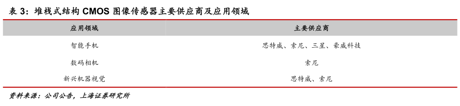 一起讨论下堆栈式结构 CMOS 图像传感器主要供应商及应用领域图像传感器主要供应商及应用领域?