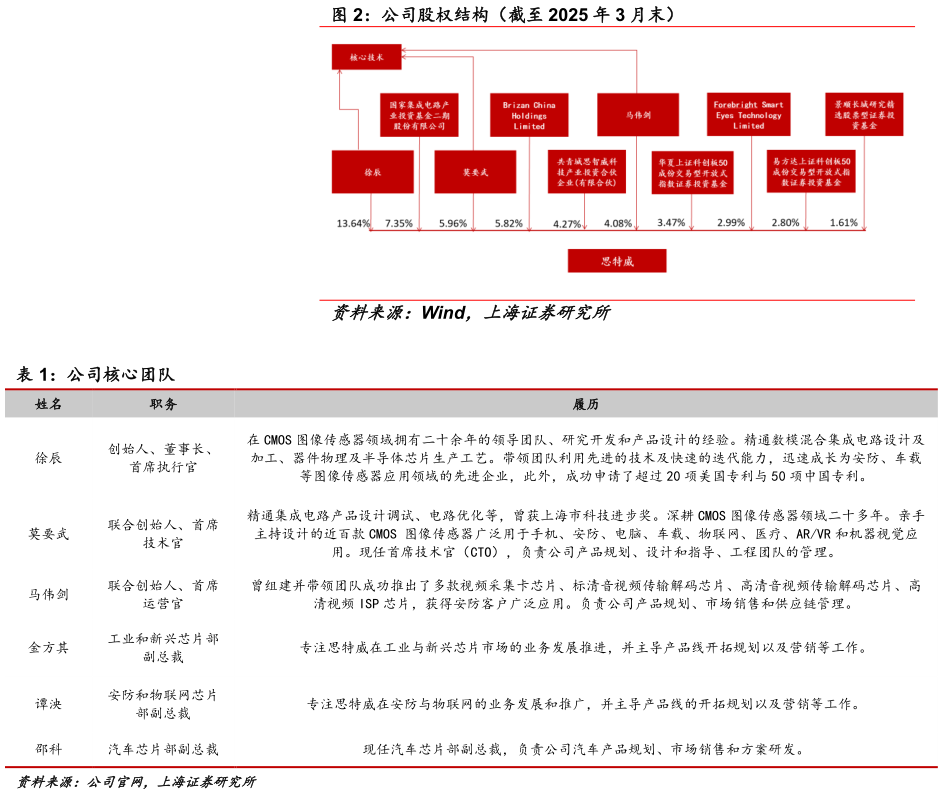 如何看待公司股权结构(截至 2025 年 3 月末) 公司核心团队?