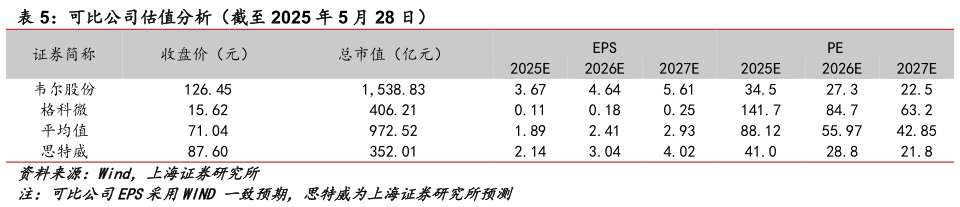 咨询大家可比公司估值分析(截至 2025 年 5 月 28 日)?