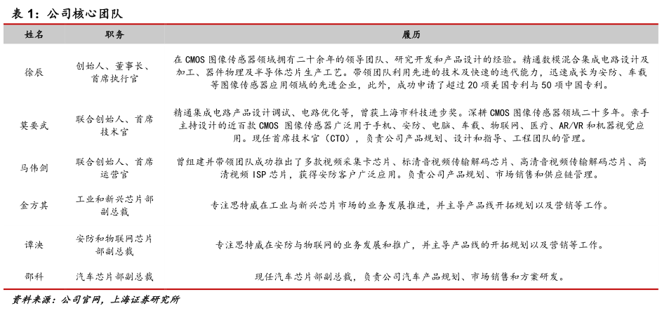 咨询下各位公司核心团队?