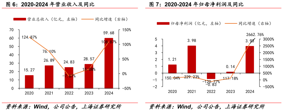 谁知道2020-2024 年营业收入及同比 2020-2024 年归母净利润及同比?