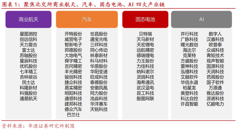 一起讨论下聚焦北交所商业航天、汽车、固态电池、AI 四大产业链