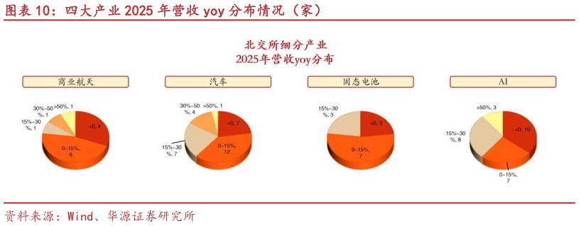 咨询下各位四大产业 2025 年营收 yoy 分布情况（家）