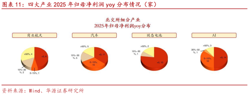 怎样理解四大产业 2025 年归母净利润 yoy 分布情况（家）