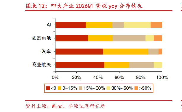 咨询下各位四大产业 2026Q1 营收 yoy 分布情况