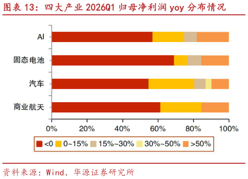 如何了解四大产业 2026Q1 归母净利润 yoy 分布情况