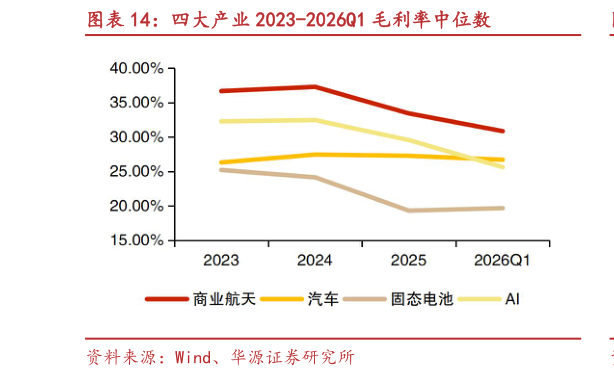 怎样理解四大产业 2023-2026Q1 毛利率中位数