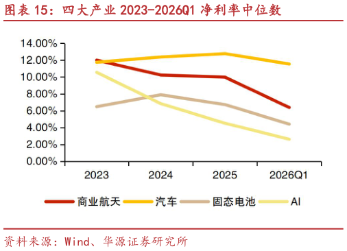 怎样理解四大产业 2023-2026Q1 净利率中位数