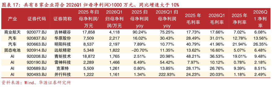 如何解释共有 8 家企业符合 2026Q1 归母净利润1000 万元、同比增速大于 10%