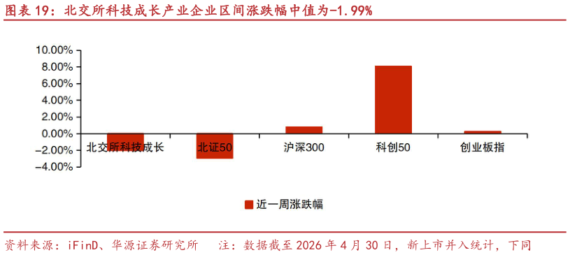 谁知道北交所科技成长产业企业区间涨跌幅中值为-1.99%
