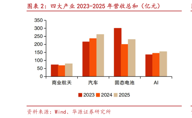 各位网友请教一下四大产业 2023-2025 年营收总和（亿元）