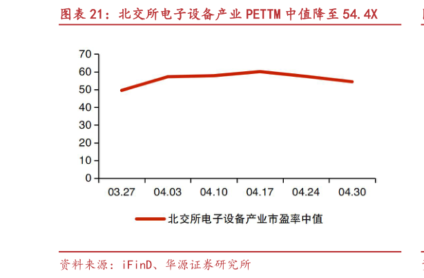 怎样理解北交所电子设备产业 PETTM 中值降至 54.4X