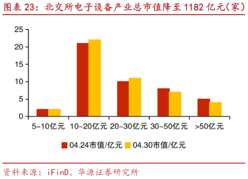 各位网友请教一下北交所电子设备产业总市值降至 1182 亿元（家） 雷神科技、视声智能等市值涨跌幅居前