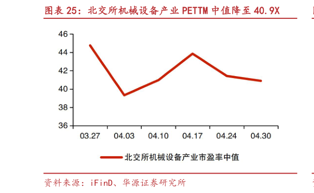 各位网友请教一下北交所机械设备产业 PETTM 中值降至 40.9X
