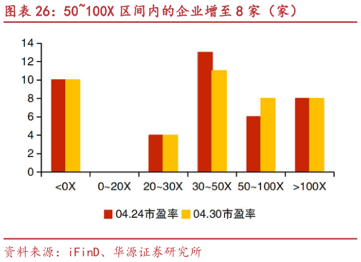 一起讨论下50100X 区间内的企业增至 8 家（家）