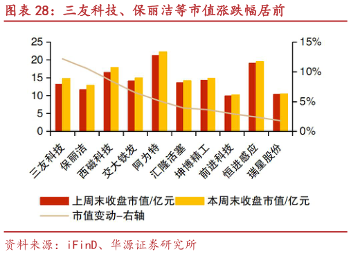 咨询下各位三友科技、保丽洁等市值涨跌幅居前