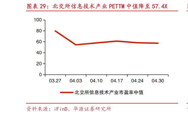 想问下各位网友北交所信息技术产业 PETTM 中值降至 57.4X