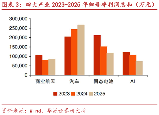 如何解释四大产业 2023-2025 年归母净利润总和（万元）