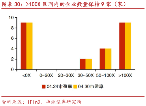 想问下各位网友100X 区间内的企业数量保持 9 家（家）