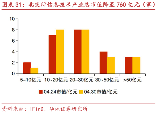 咨询大家北交所信息技术产业总市值降至 760 亿元（家） 乐创技术、星图测控等市值涨跌幅居前