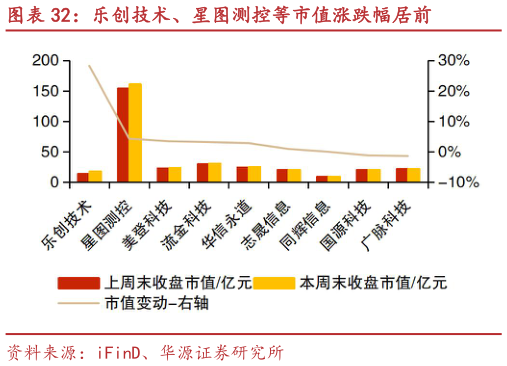 想问下各位网友乐创技术、星图测控等市值涨跌幅居前
