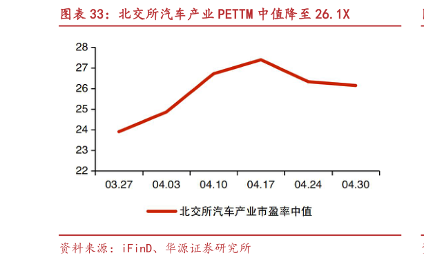咨询下各位北交所汽车产业 PETTM 中值降至 26.1X