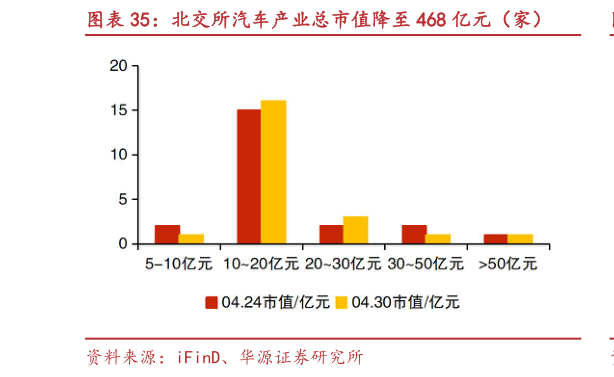 怎样理解北交所汽车产业总市值降至 468 亿元（家）