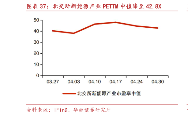 如何解释北交所新能源产业 PETTM 中值降至 42.8X