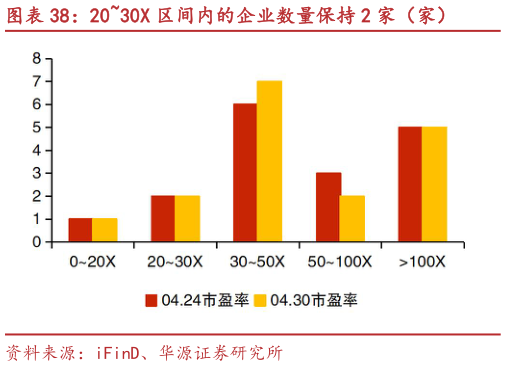 如何解释2030X 区间内的企业数量保持 2 家（家）