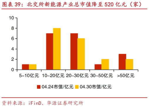 怎样理解北交所新能源产业总市值降至 520 亿元（家） 同享科技、力王股份等市值涨跌幅居前