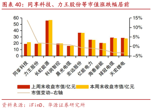 请问一下同享科技、力王股份等市值涨跌幅居前