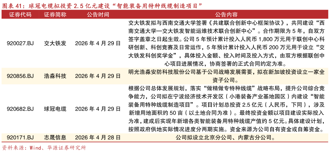 你知道球冠电缆拟投资 2.5 亿元建设“智能装备用特种线缆制造项目”