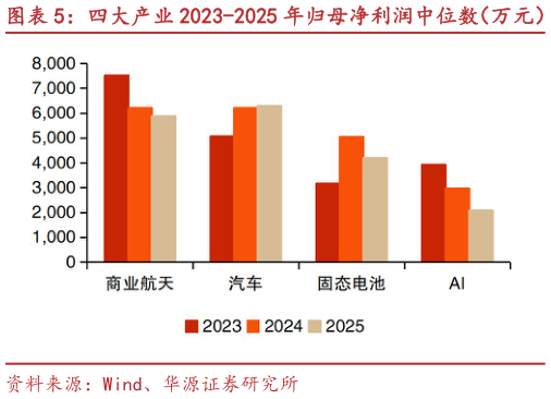 如何解释四大产业 2023-2025 年归母净利润中位数（万元）