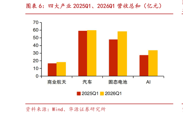 想关注一下四大产业 2025Q1、2026Q1 营收总和（亿元）