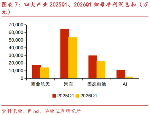 我想了解一下四大产业 2025Q1、2026Q1 归母净利润总和（万