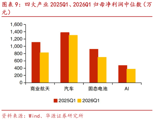 我想了解一下四大产业 2025Q1、2026Q1 归母净利润中位数（万
