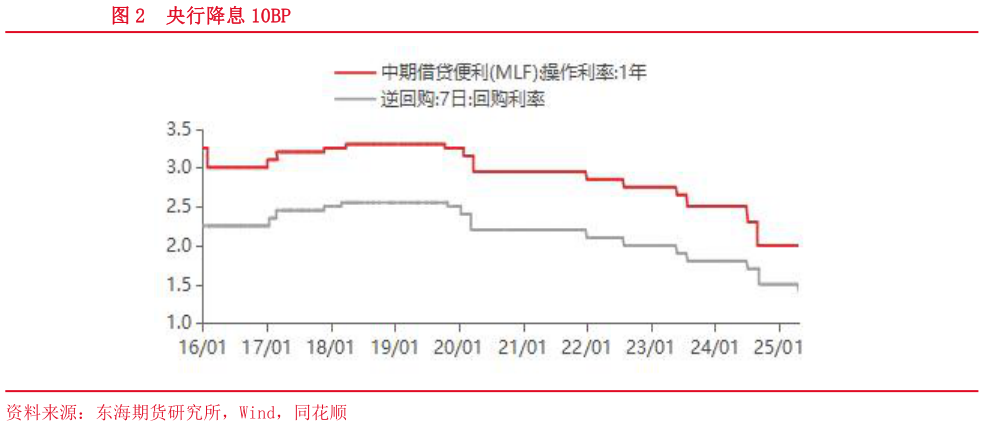 如何解释央行降息 10BP
