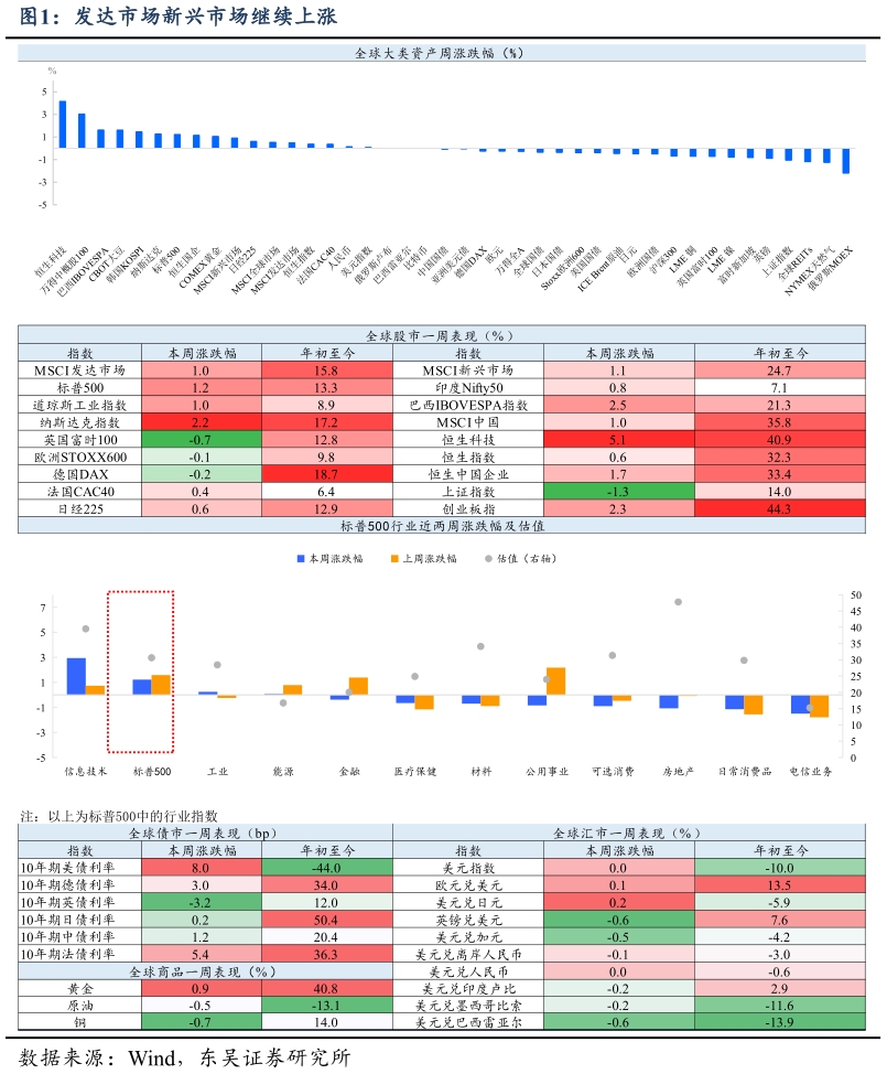 咨询大家发达市场新兴市场继续上涨