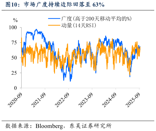 一起讨论下市场广度持续边际回落至 63%