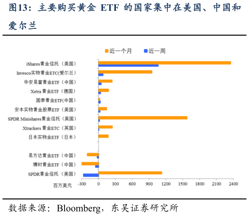一起讨论下主要购买黄金 ETF 的国家集中在美国、中国和
