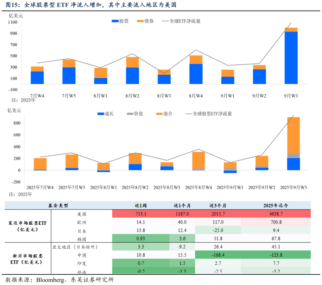 想关注一下全球股票型 ETF 净流入增加，其中主要流入地区为美国