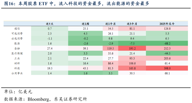 谁能回答本周股票 ETF 中，流入科技的资金最多，流出能源的资金最多
