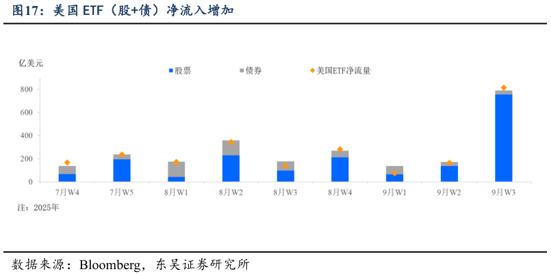 谁知道美国 ETF（股债）净流入增加